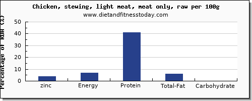 zinc and nutrition facts in chicken light meat per 100g